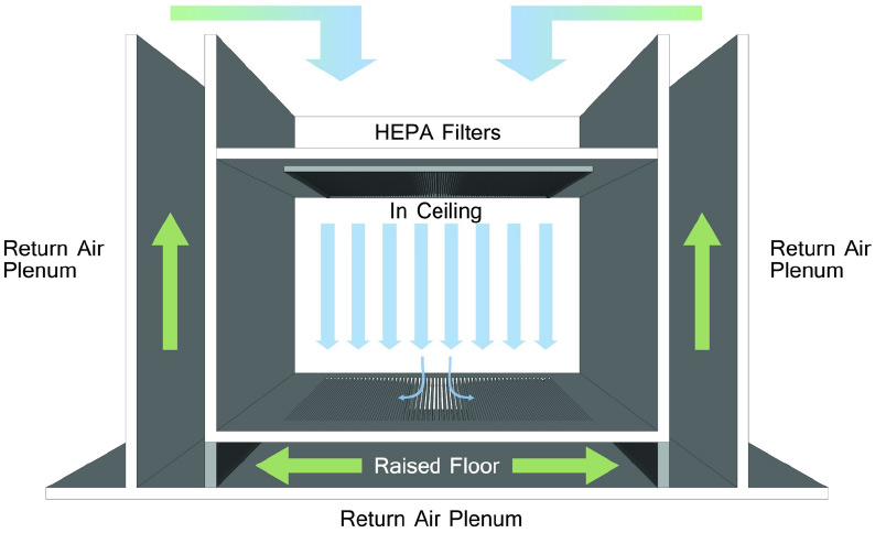 Cleanroom Plenum Systems vs. Direct-Ducted HVAC Systems